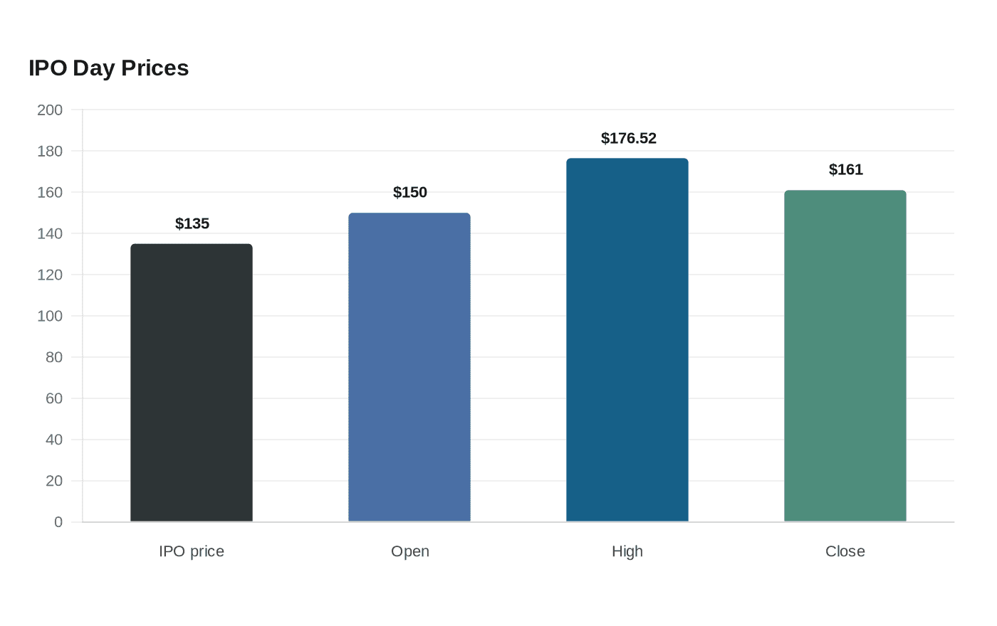 SpaceX stock surges in record IPO, values company at $2.1 trillion