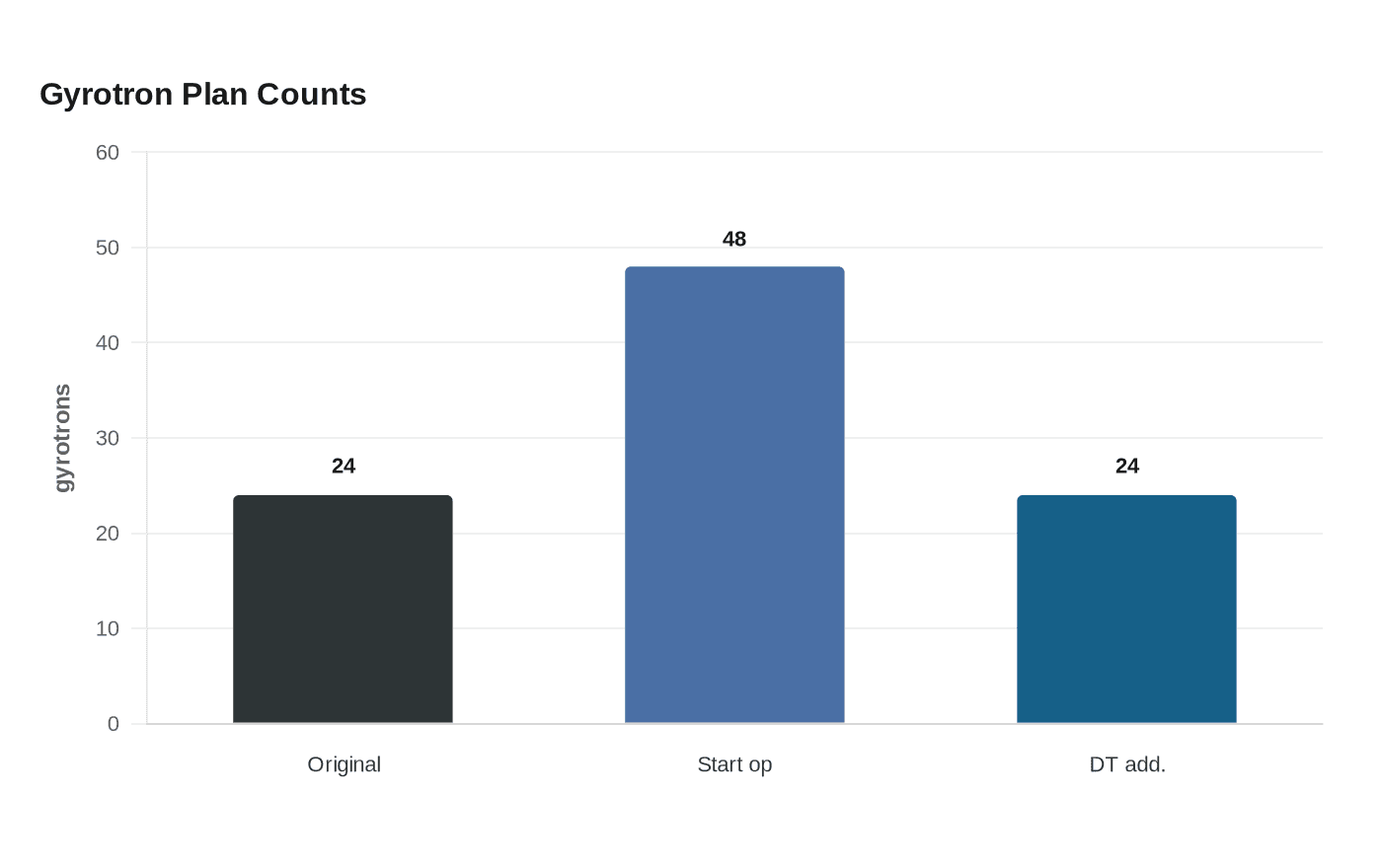 Gyrotron Plan Counts