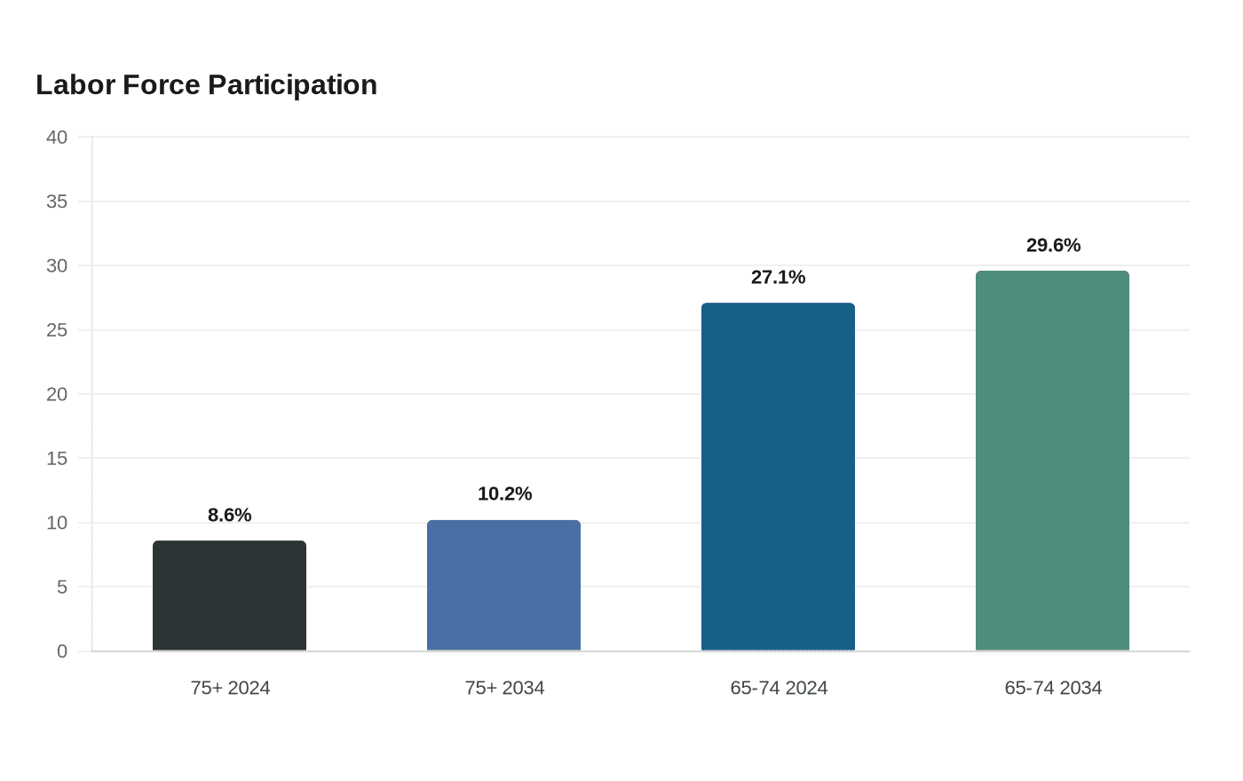Labor Force Participation