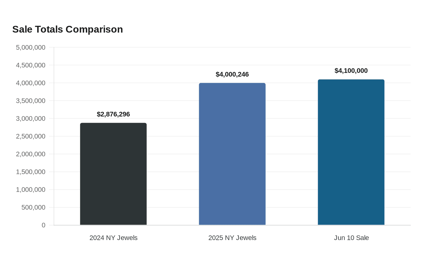 Sale Totals Comparison