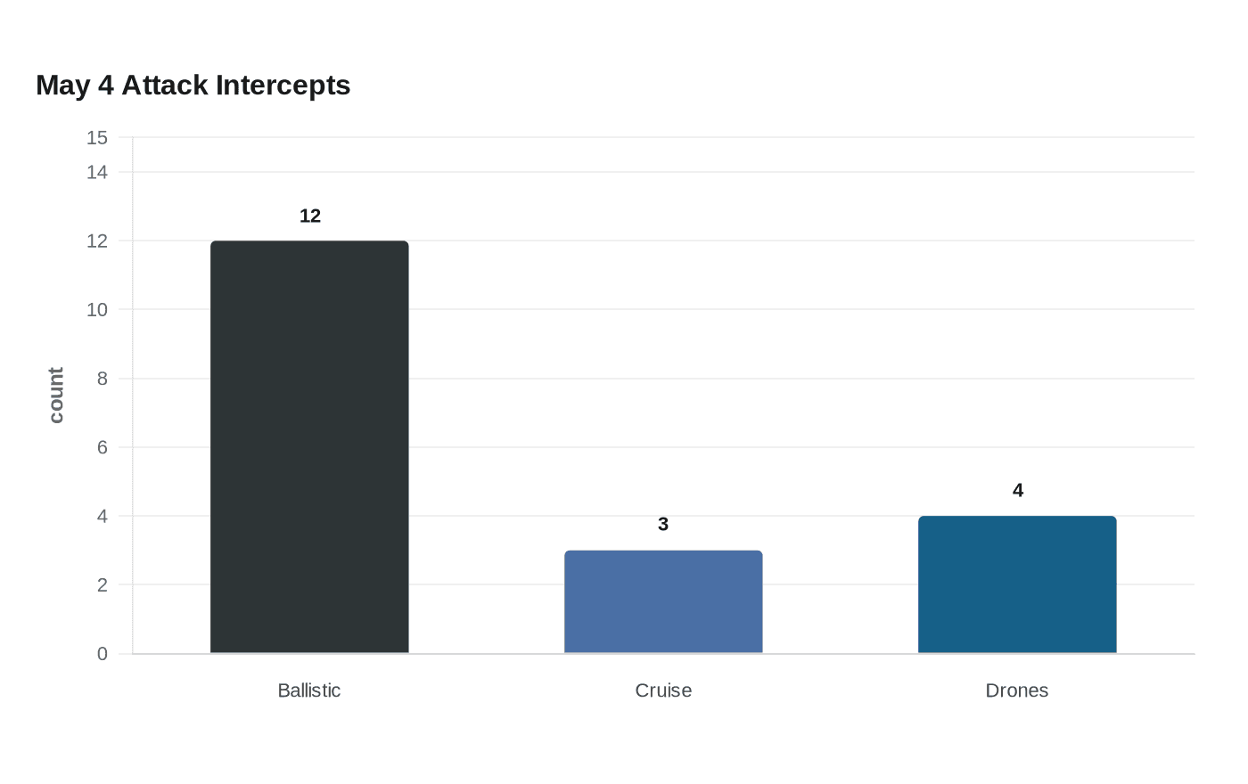 May 4 Attack Intercepts
