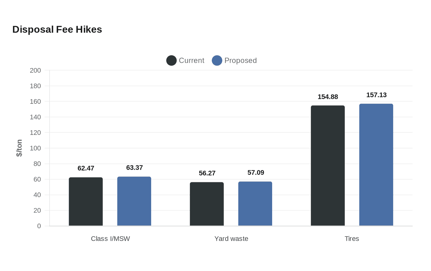 Disposal Fee Hikes
