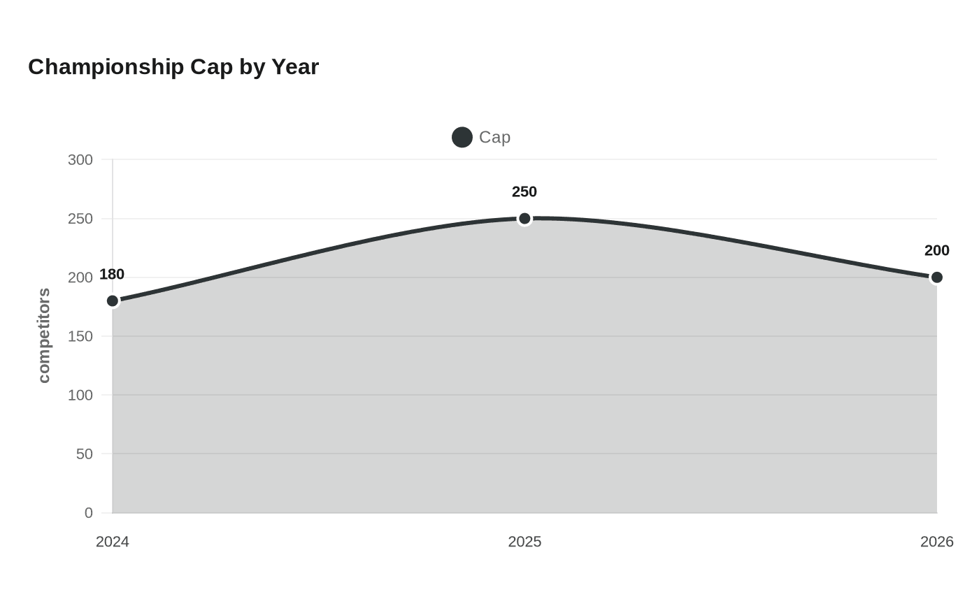 Championship Cap by Year