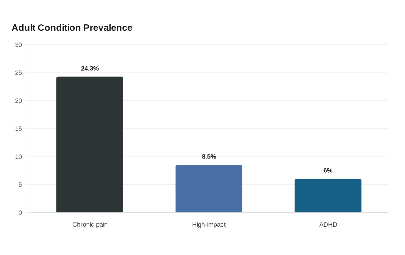Adult Condition Prevalence