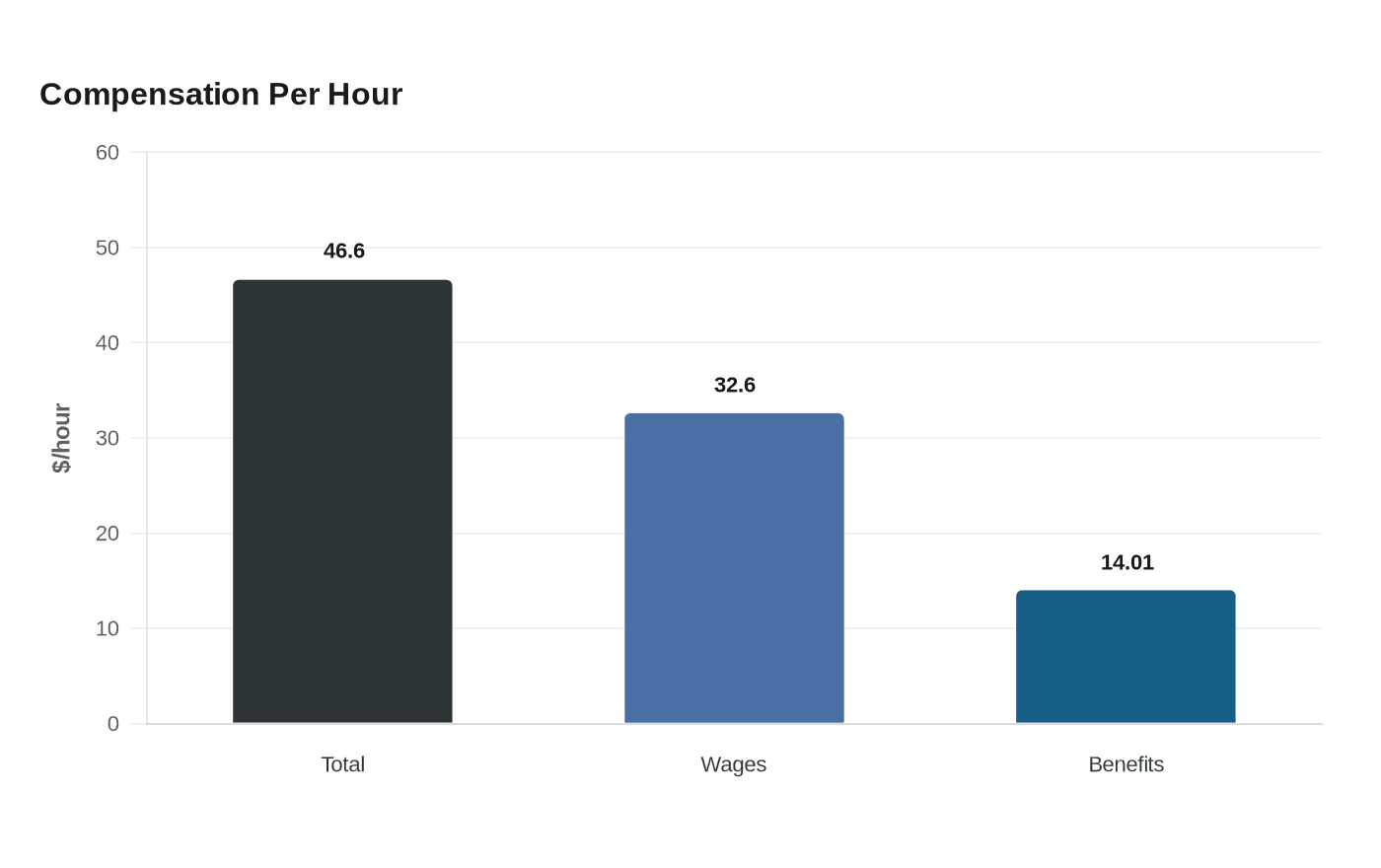 Compensation Per Hour