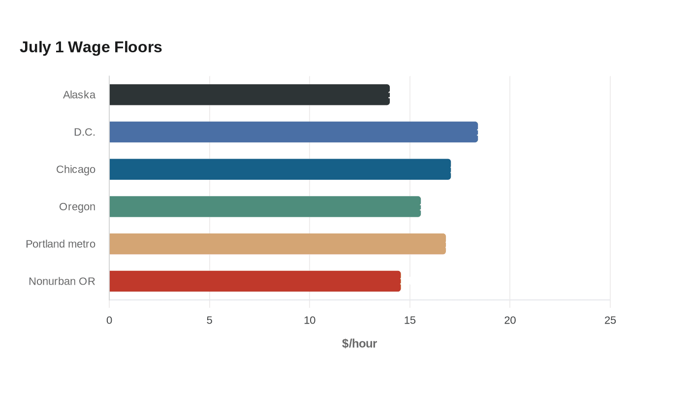 July 1 Wage Floors