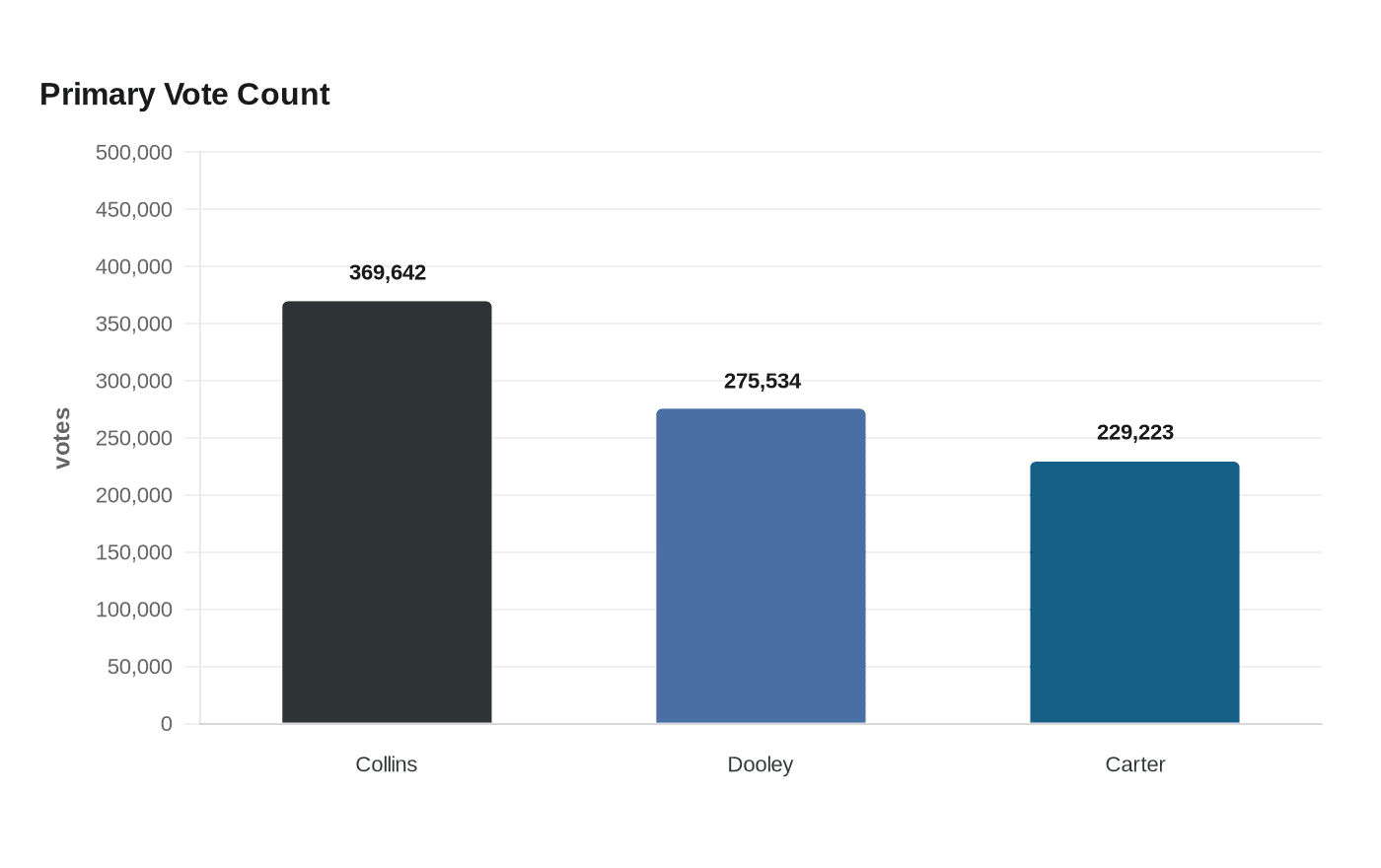 Primary Vote Count