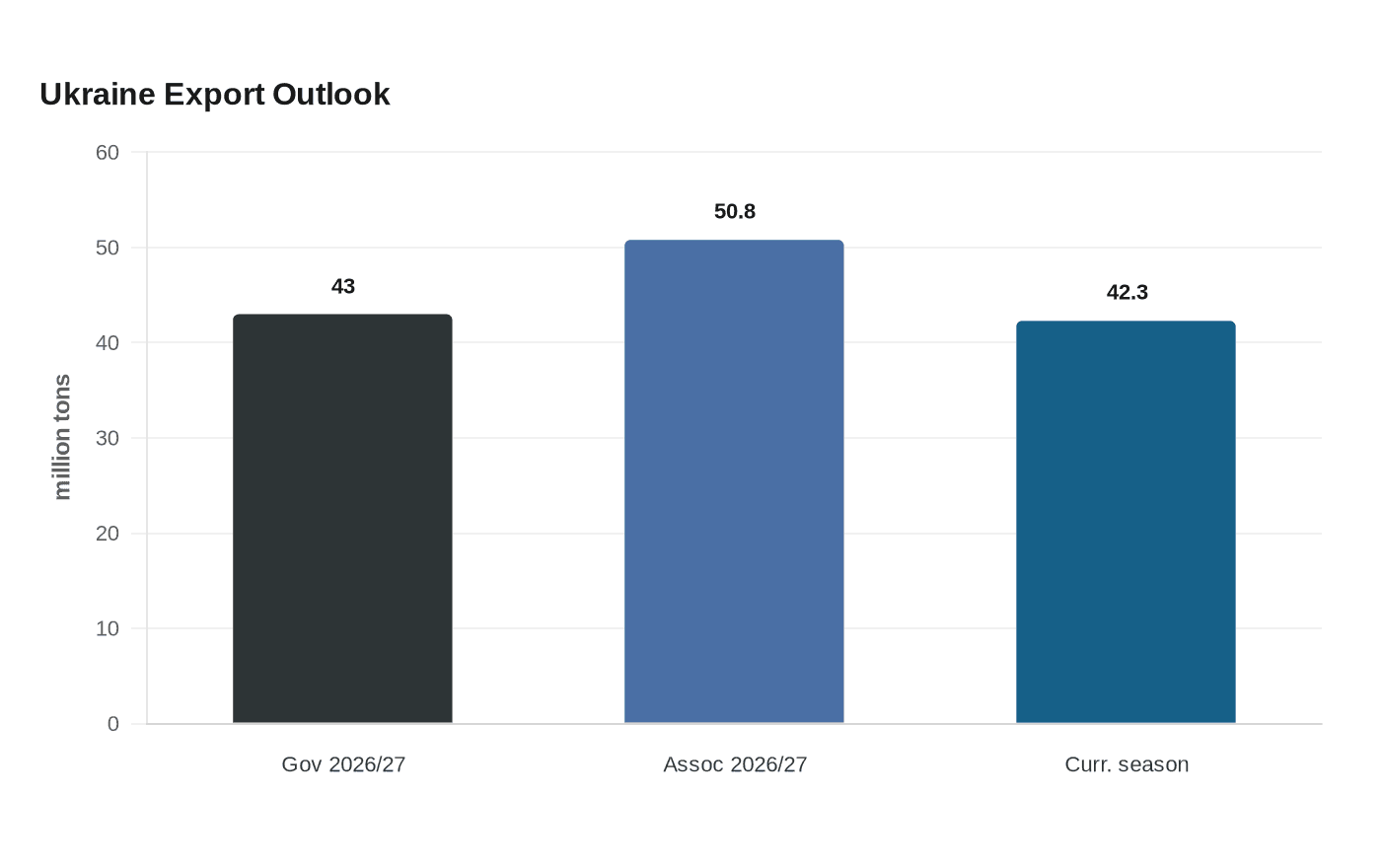 Ukraine Export Outlook