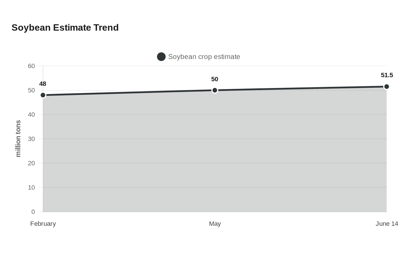 Soybean Estimate Trend