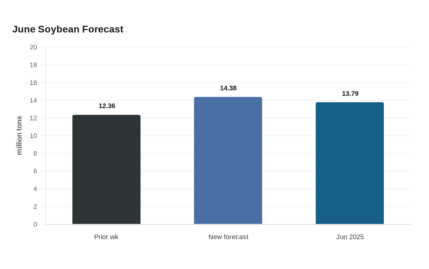 June Soybean Forecast