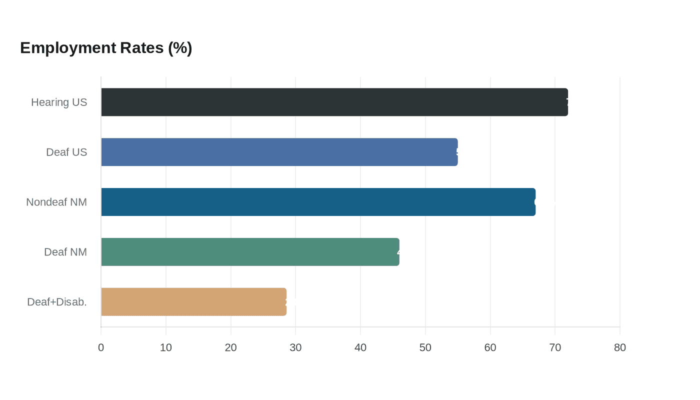 Employment Rates (%)