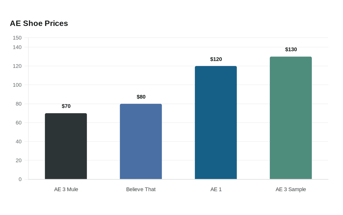 AE Shoe Prices