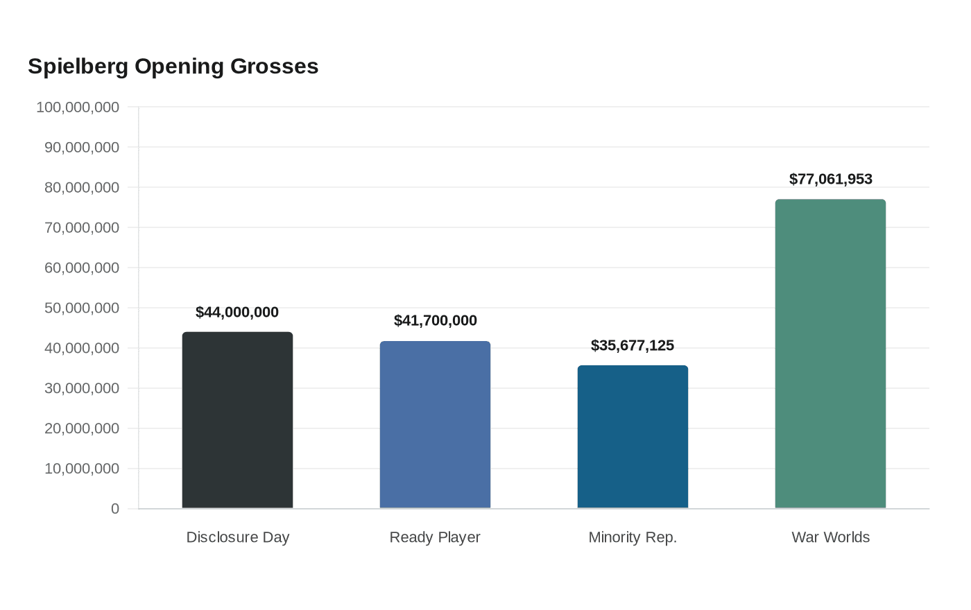Spielberg Opening Grosses