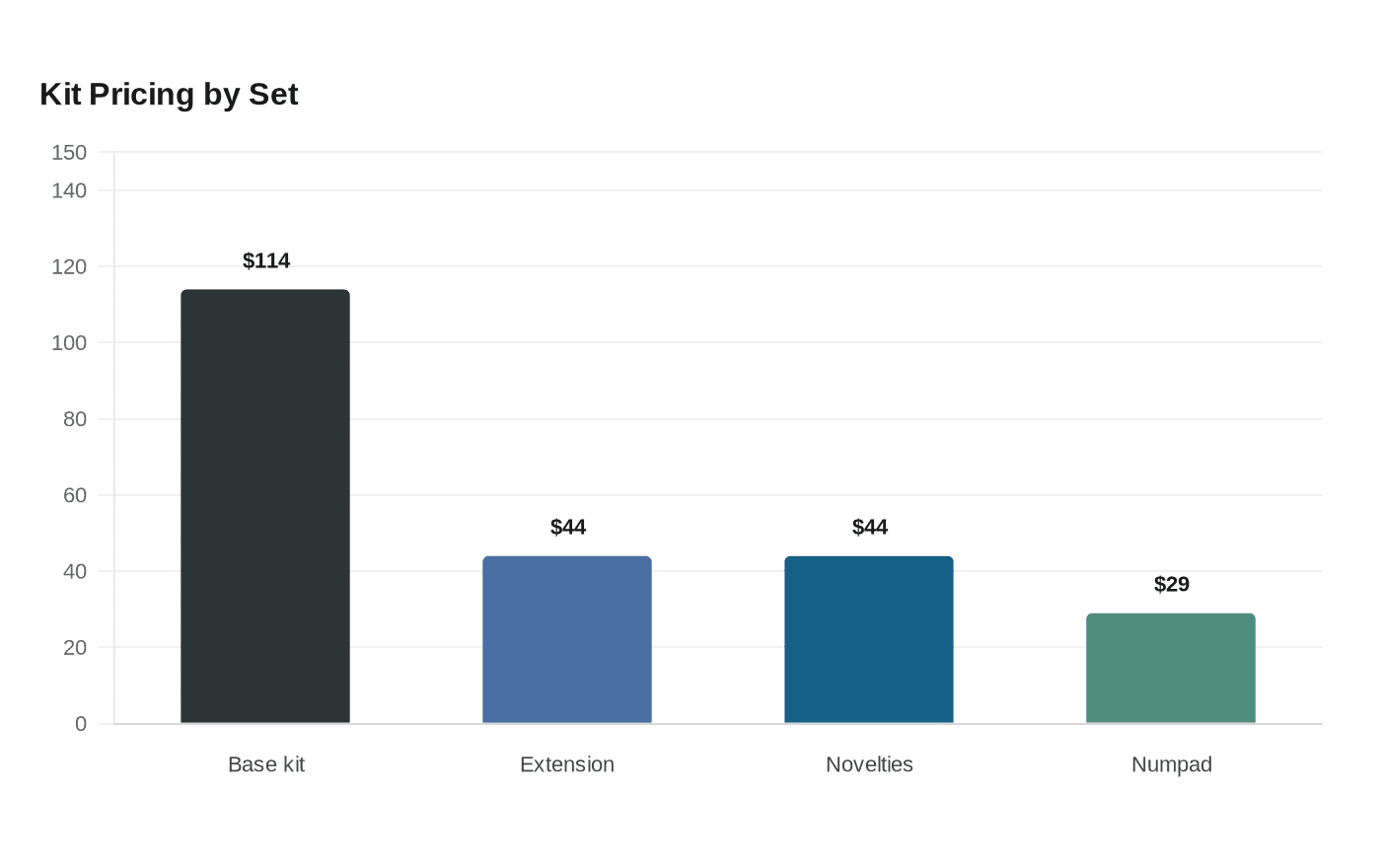 Kit Pricing by Set