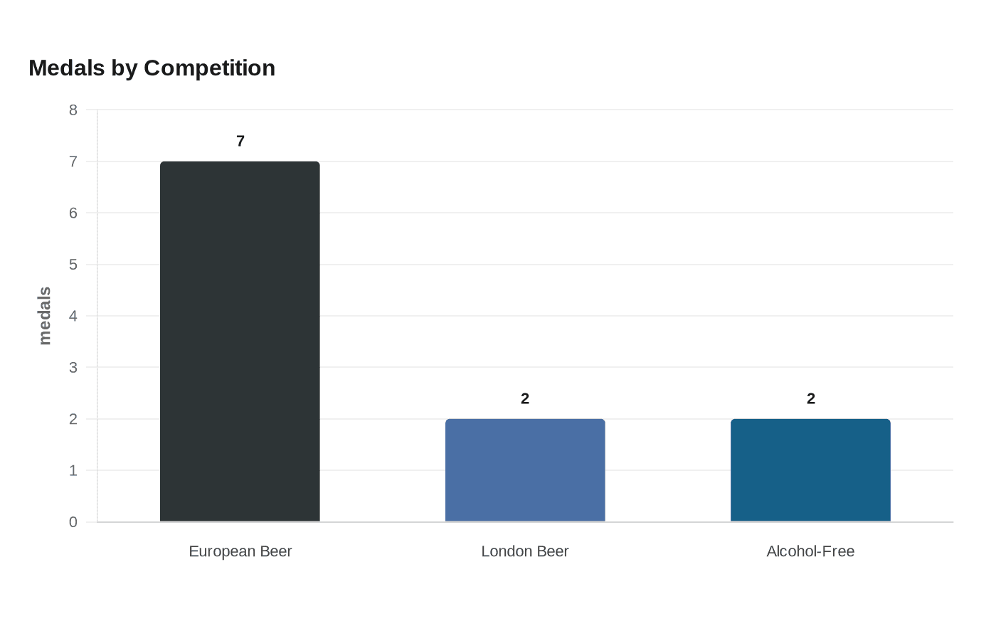 Medals by Competition