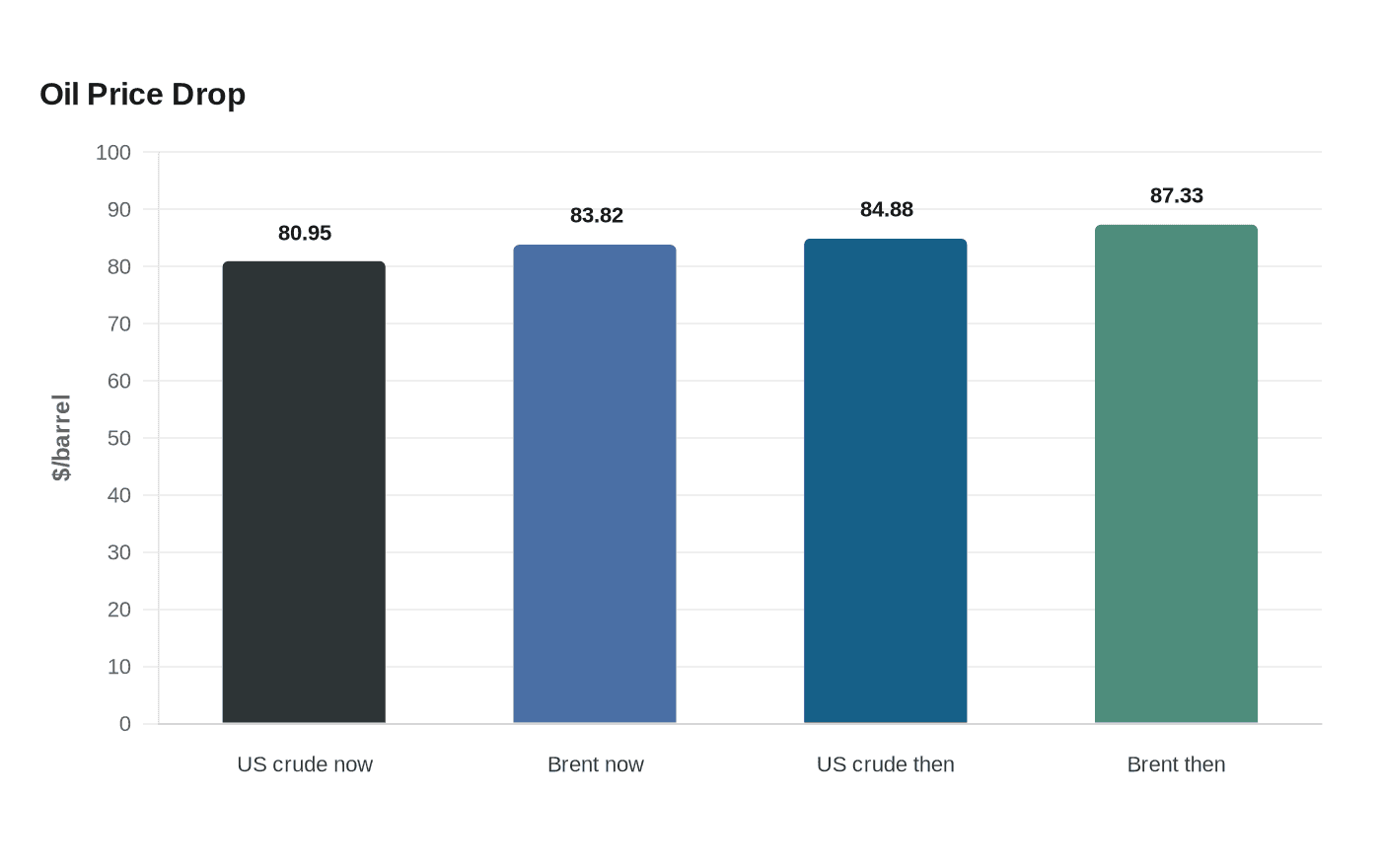 Oil Price Drop