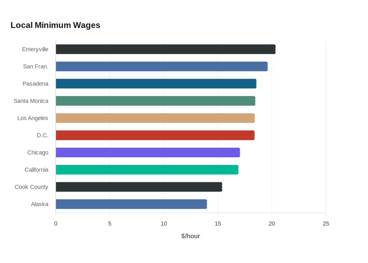 Local Minimum Wages