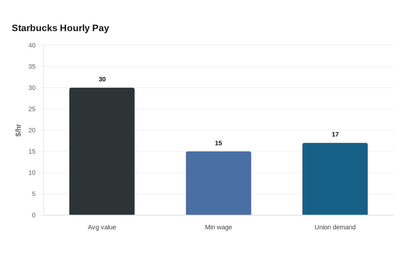 Starbucks Hourly Pay