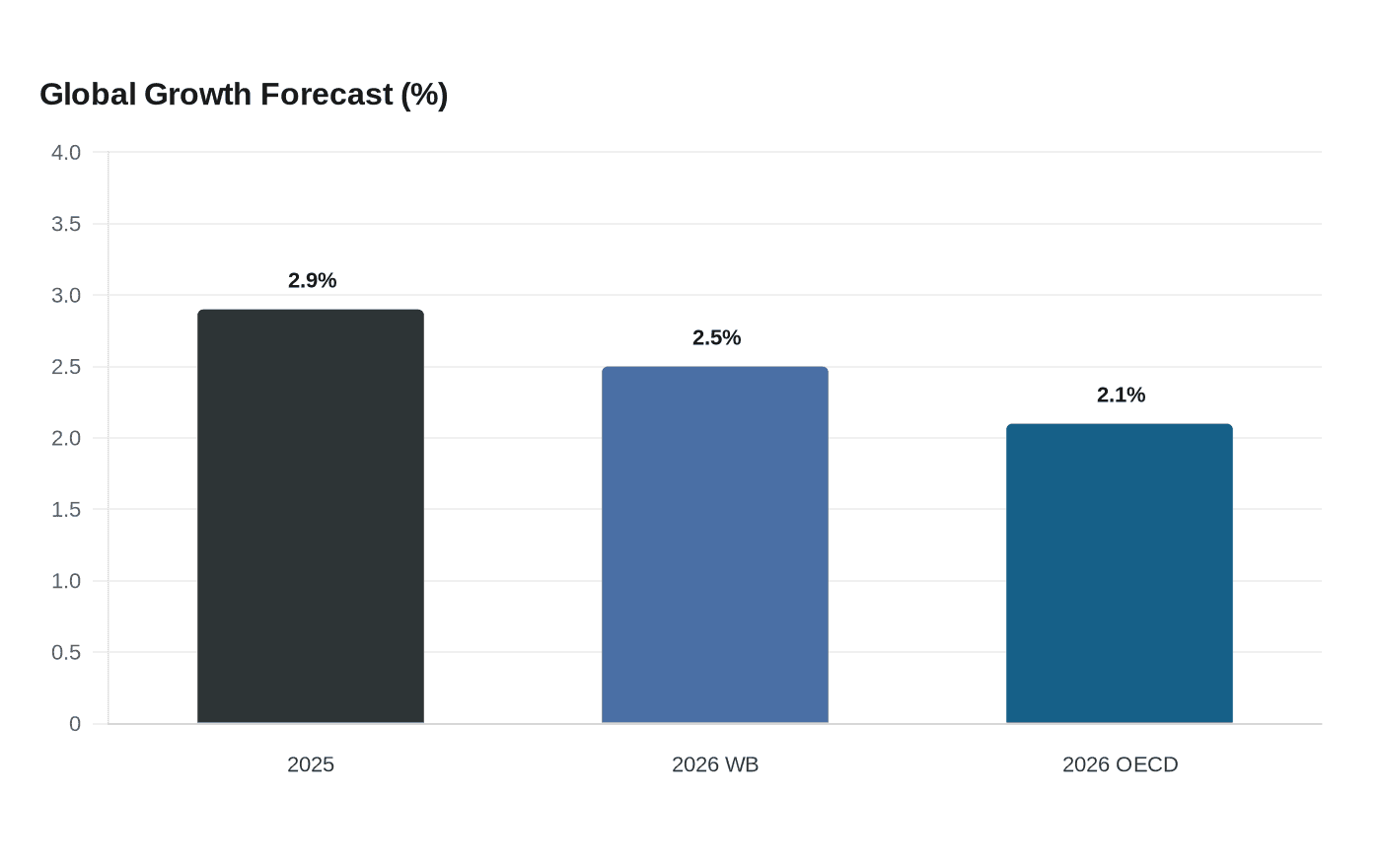 Global Growth Forecast (%)