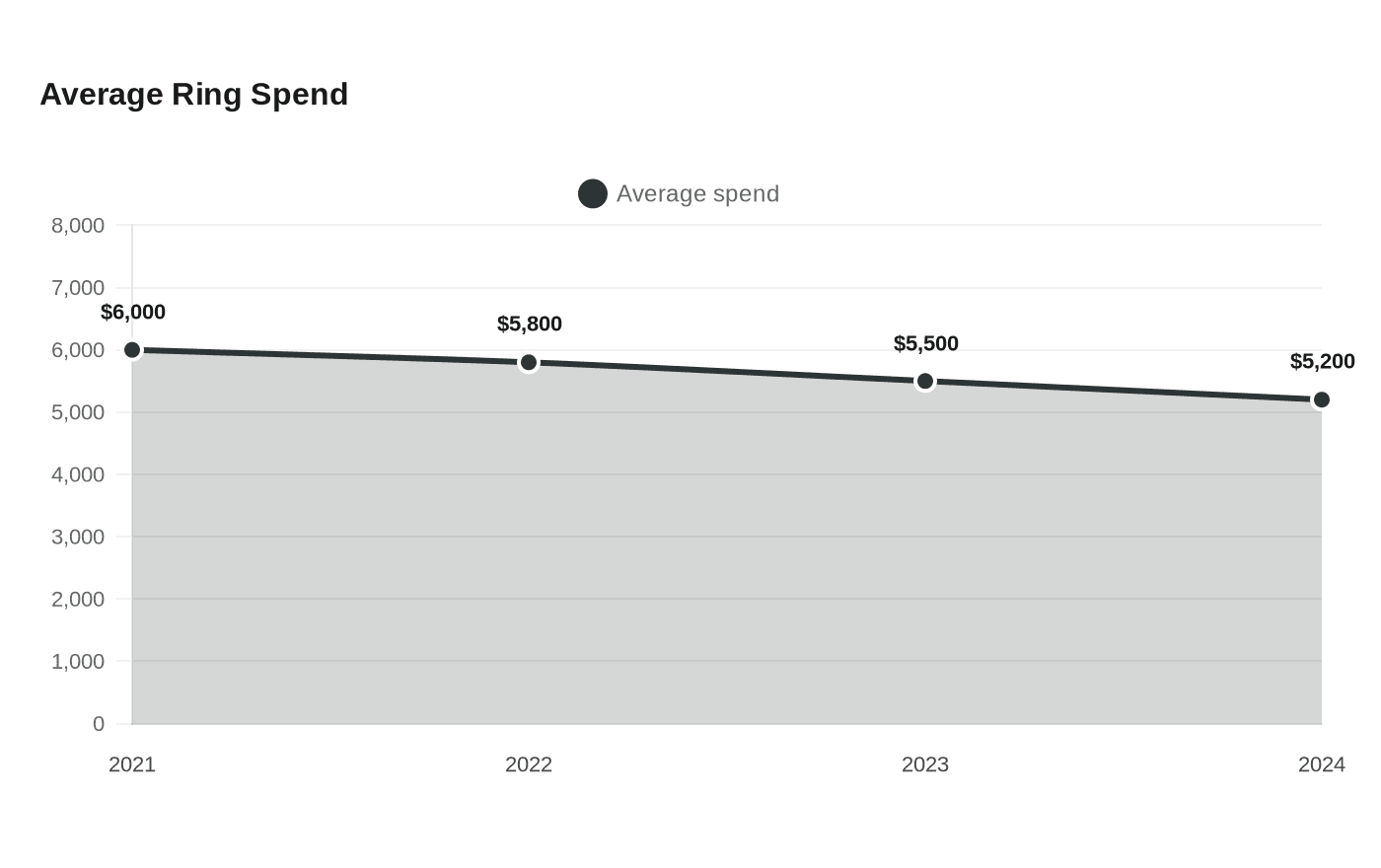 Average Ring Spend