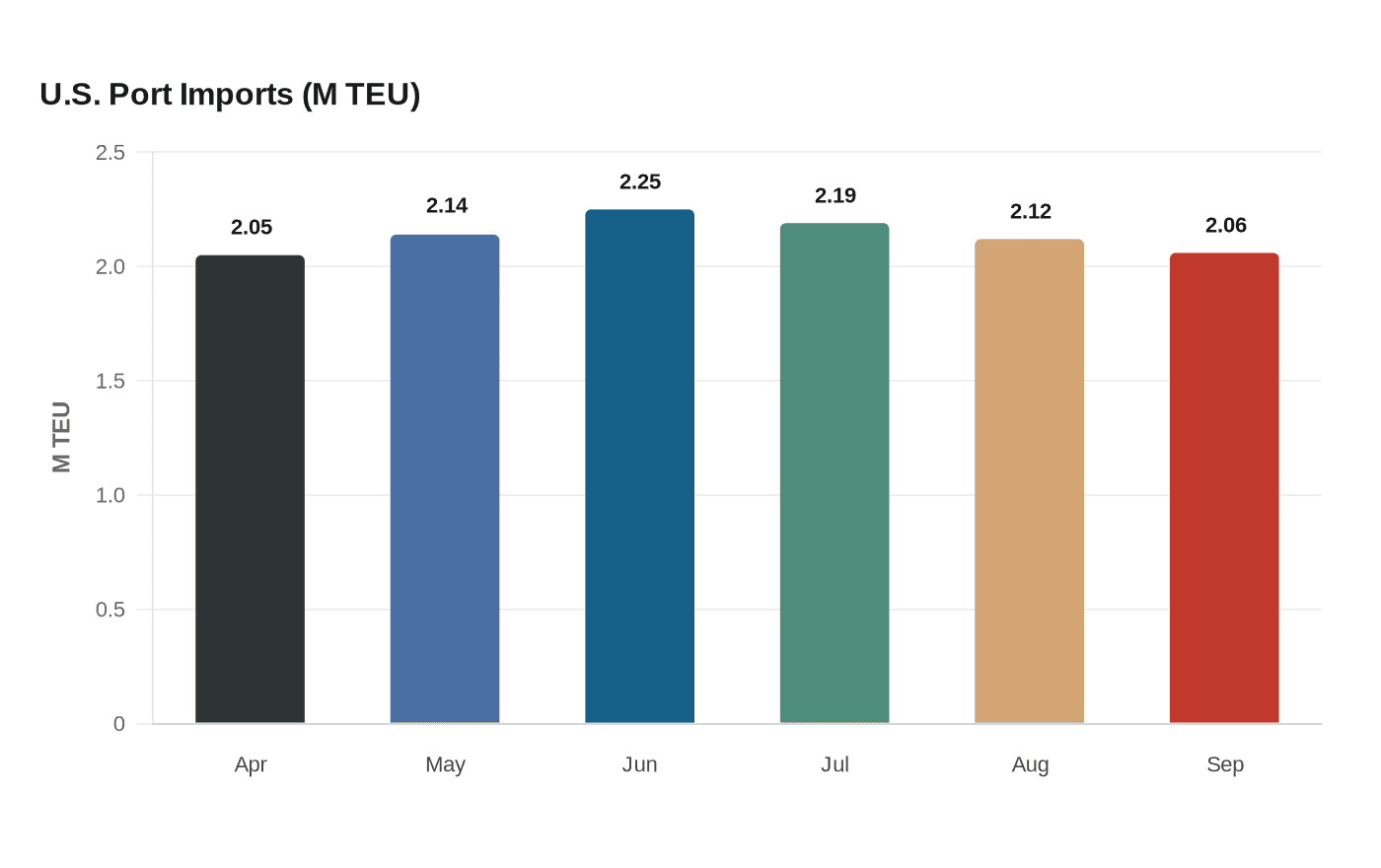 U.S. Port Imports (M TEU)