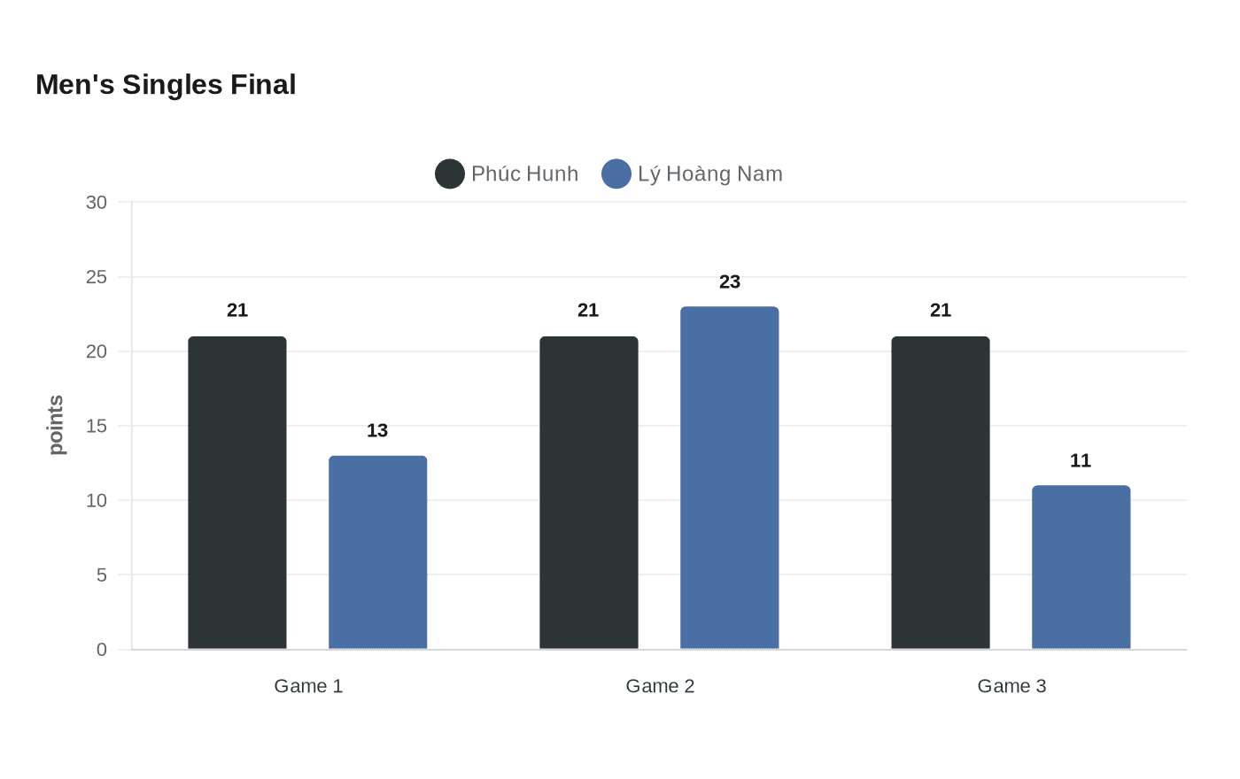 Men's Singles Final