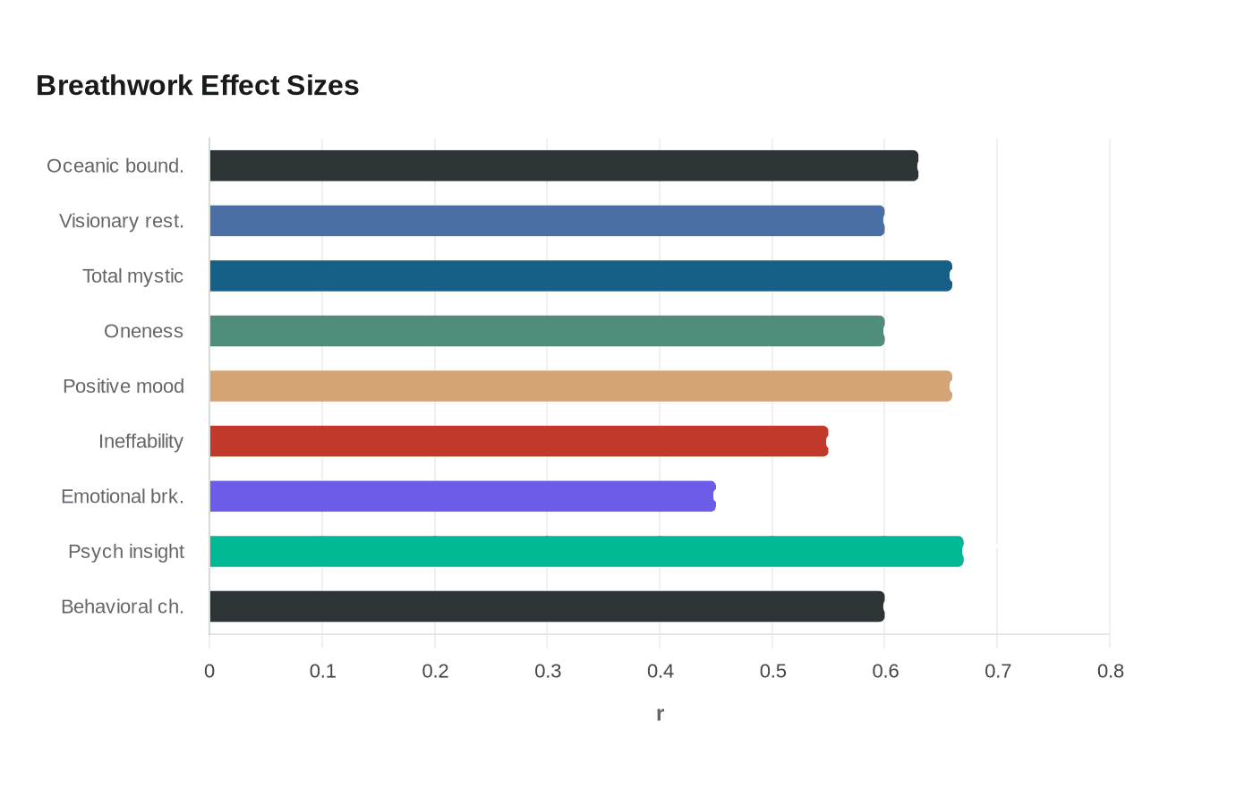 Breathwork Effect Sizes