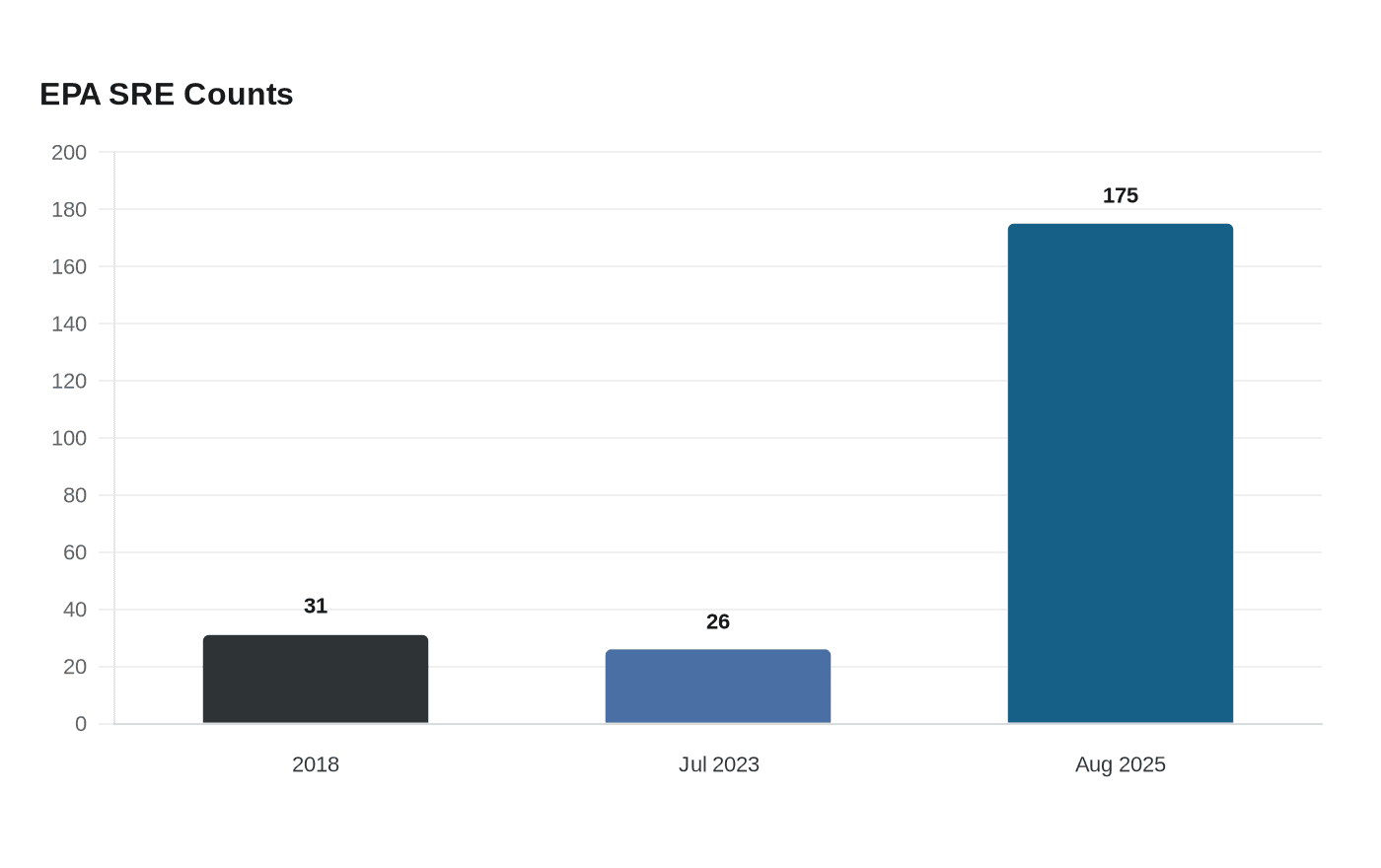 EPA SRE Counts