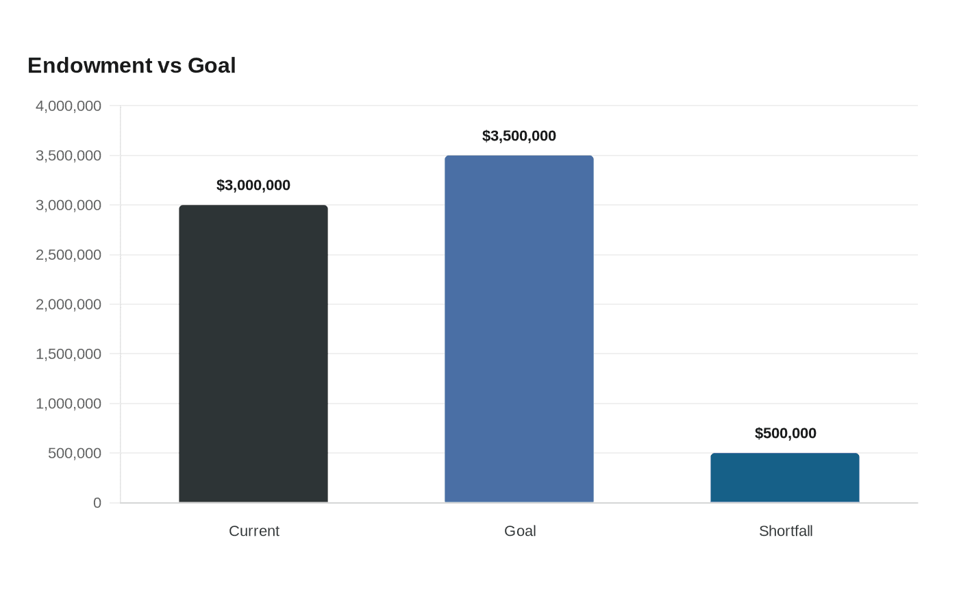 Endowment vs Goal