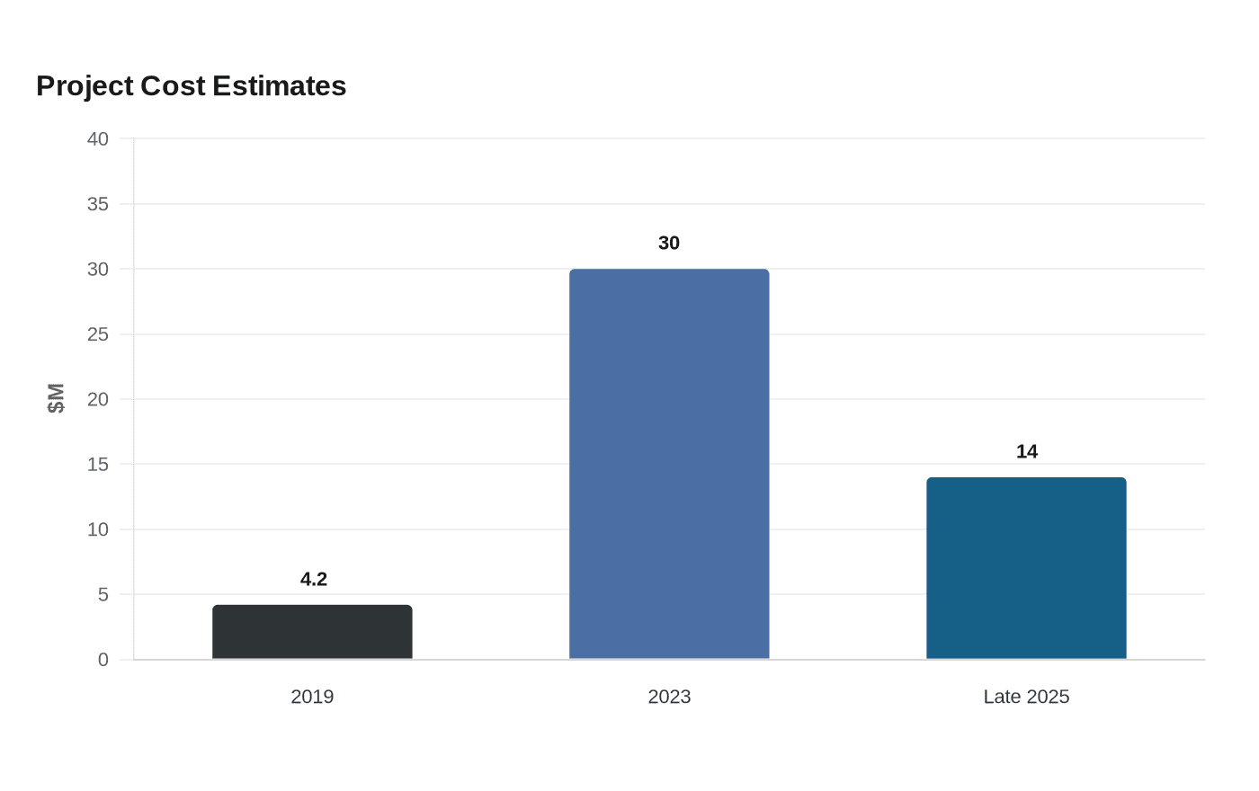 Project Cost Estimates