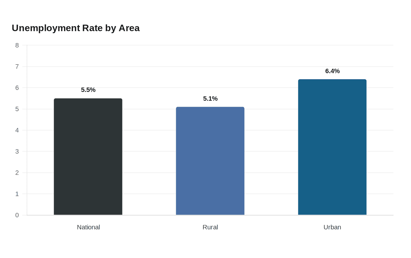 India’s unemployment rate rises to 5.5% as rural joblessness worsens