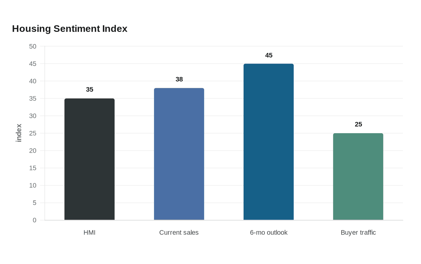 Housing Sentiment Index