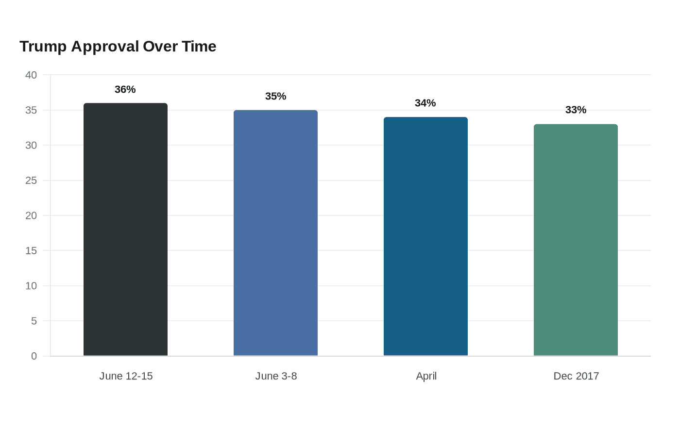 Trump Approval Over Time
