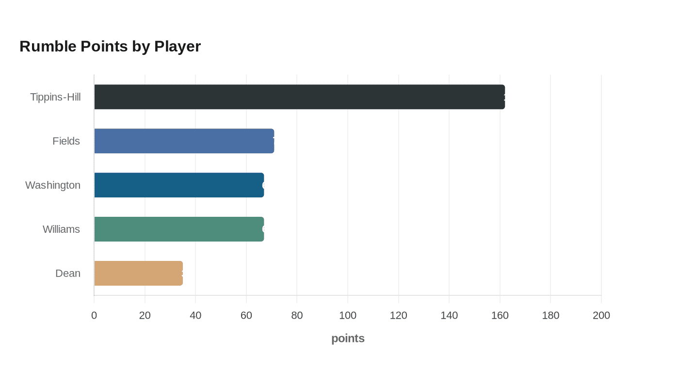 Rumble Points by Player