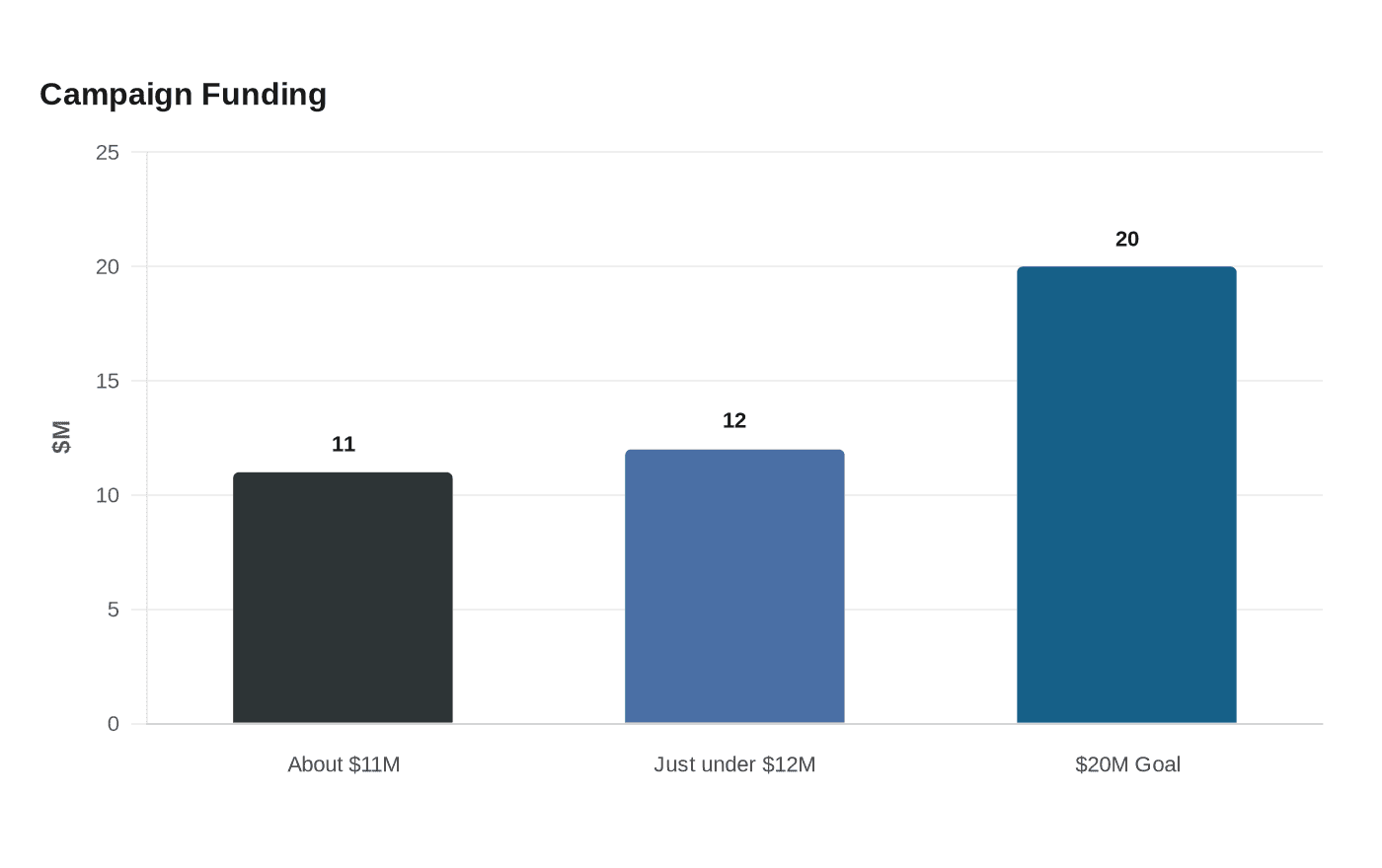 Campaign Funding
