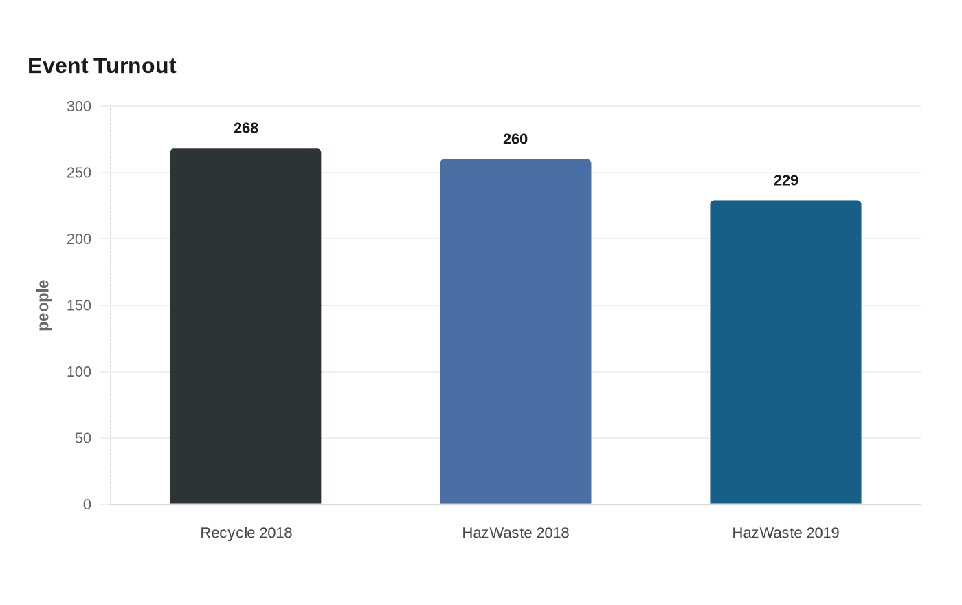 Event Turnout