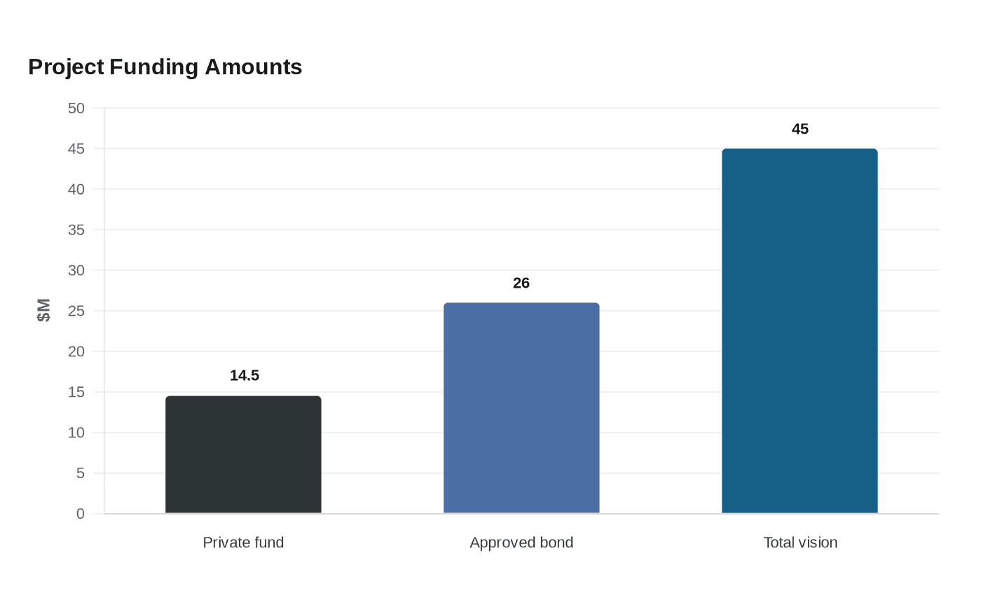 Project Funding Amounts