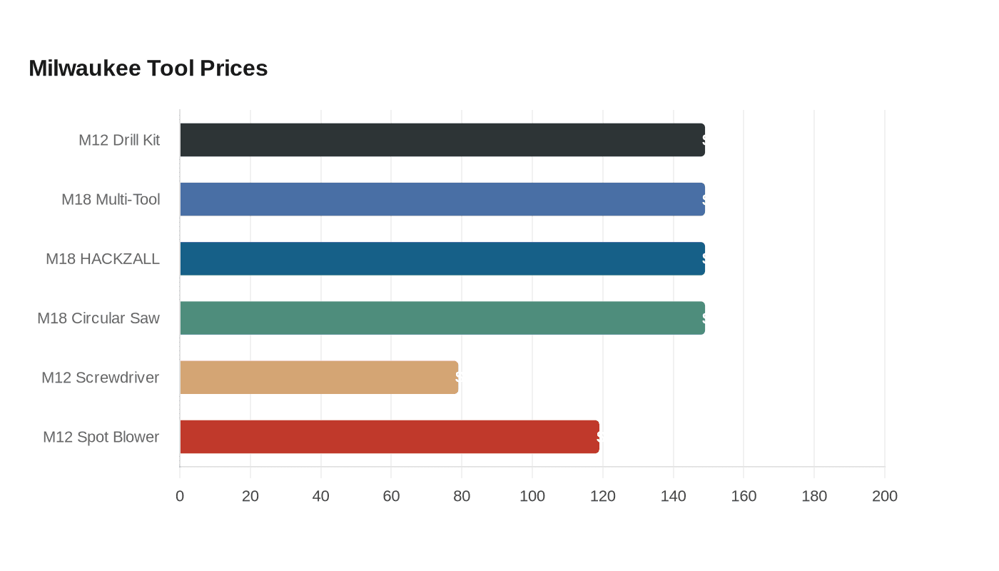 Milwaukee Tool Prices