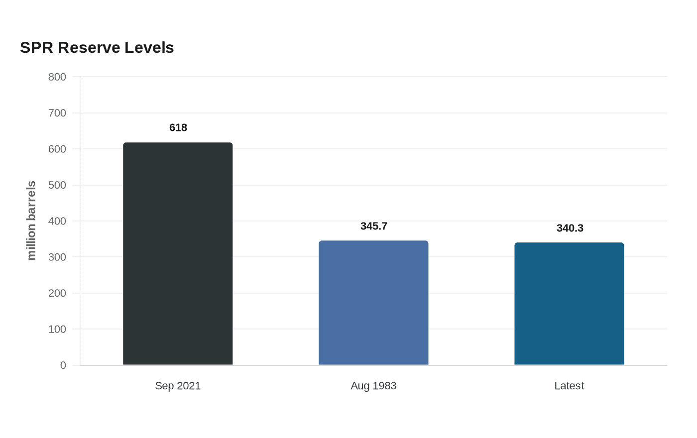 SPR Reserve Levels