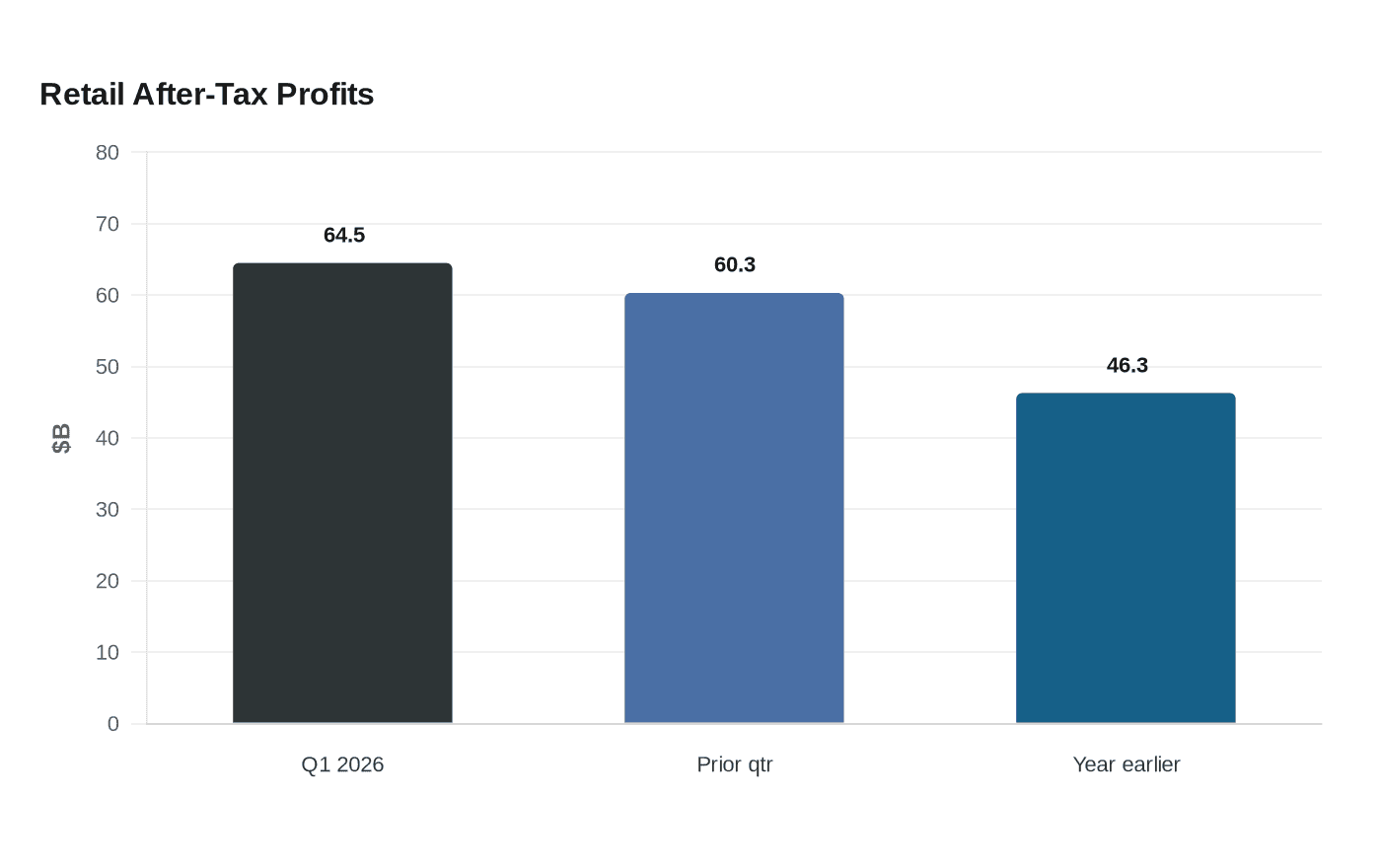Retail After-Tax Profits