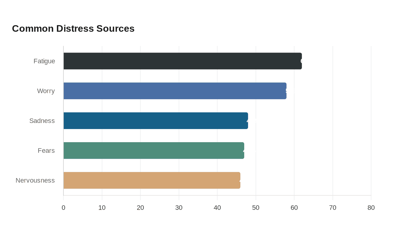 Common Distress Sources