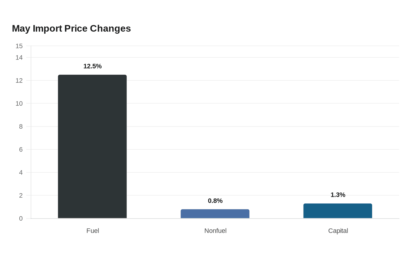 May Import Price Changes