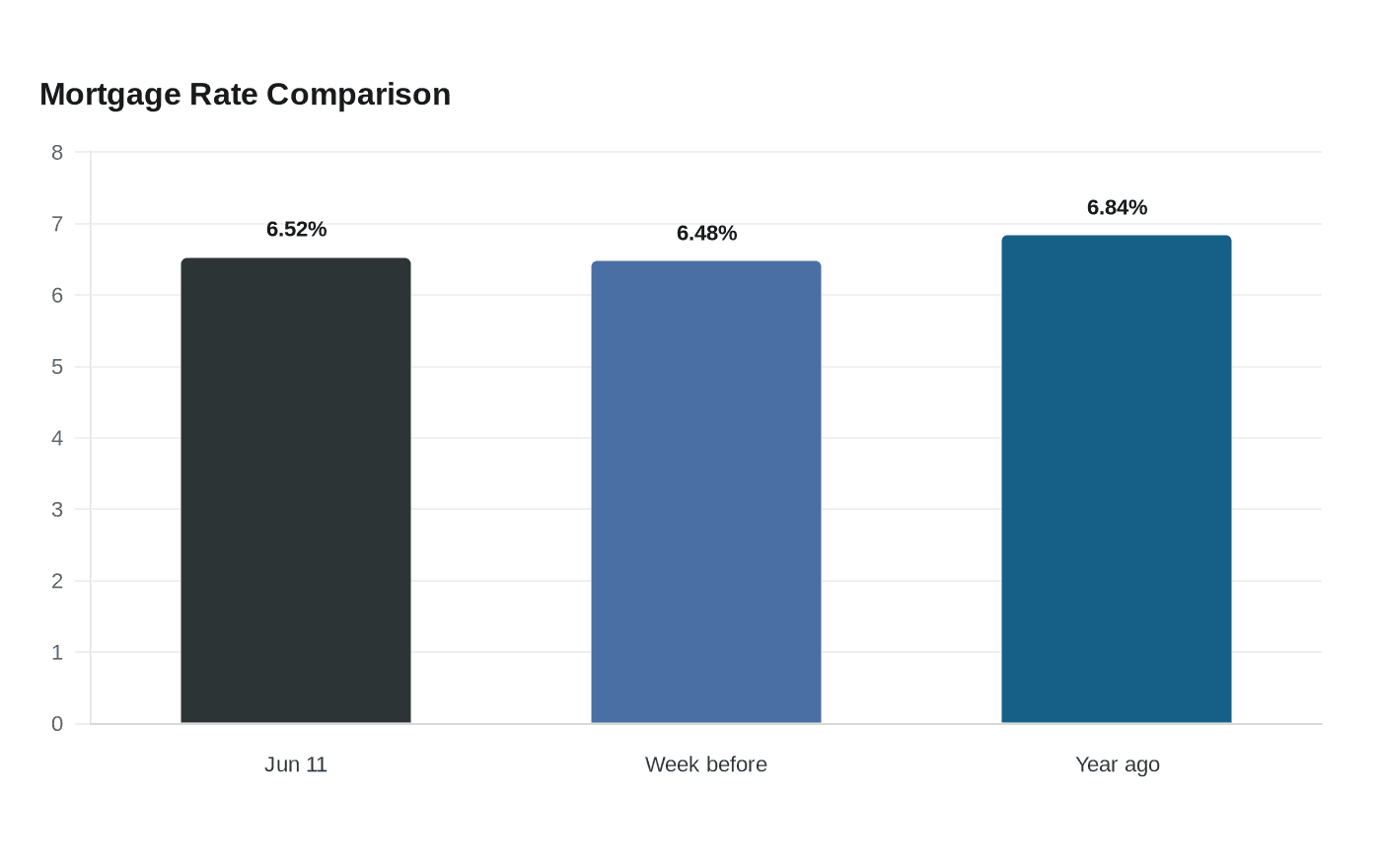 Mortgage Rate Comparison