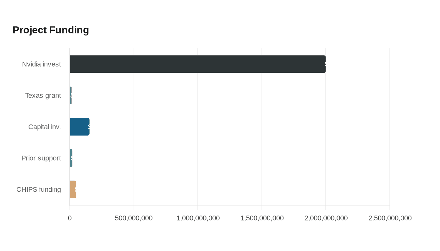 Project Funding