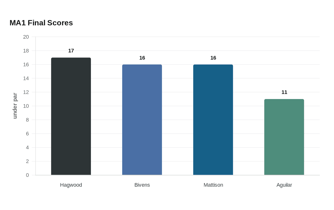 MA1 Final Scores