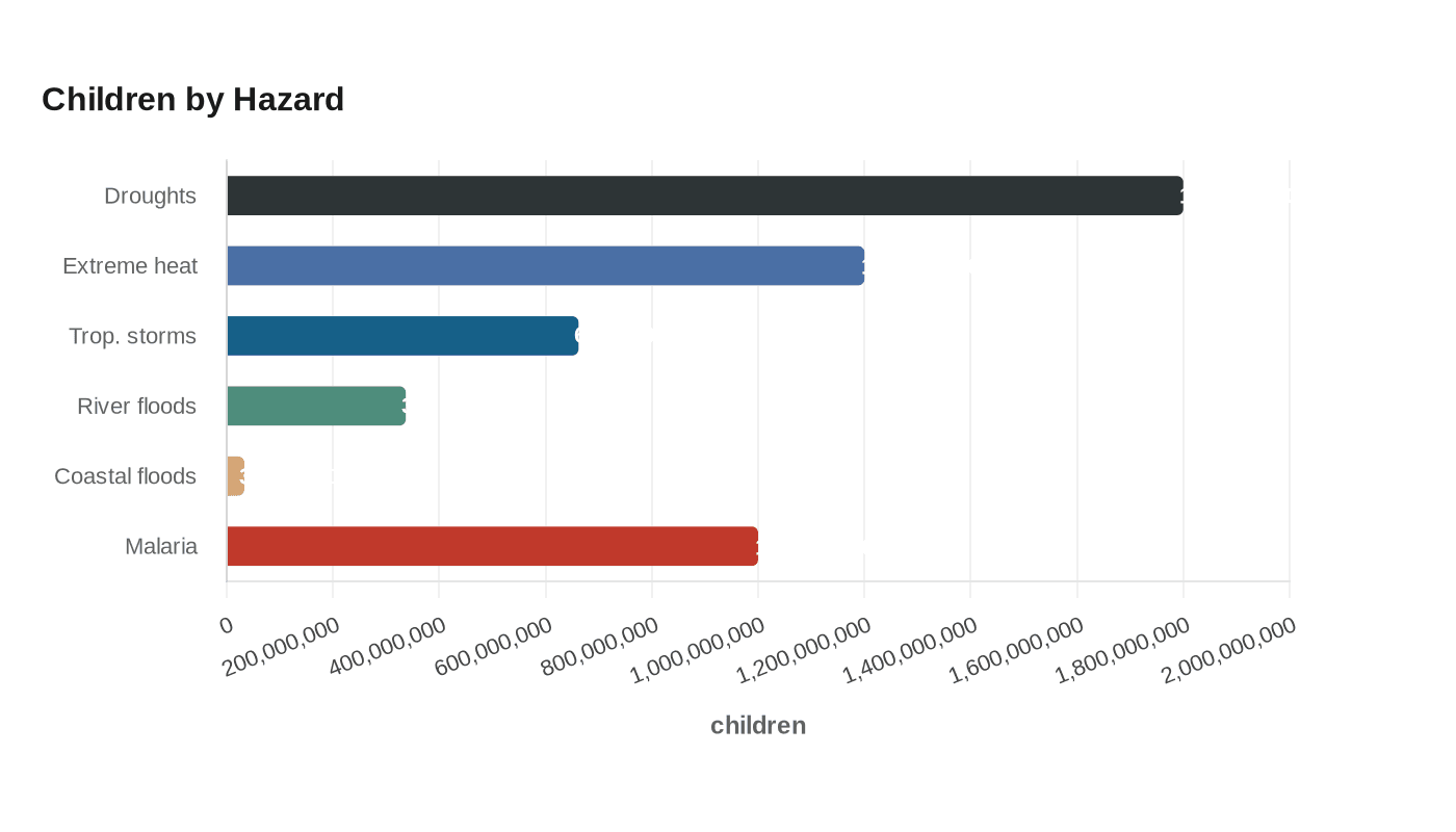 Children by Hazard