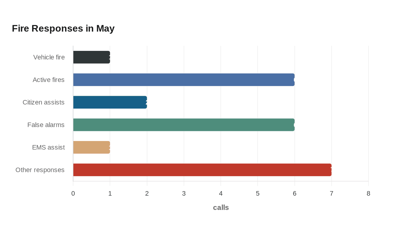 Fire Responses in May