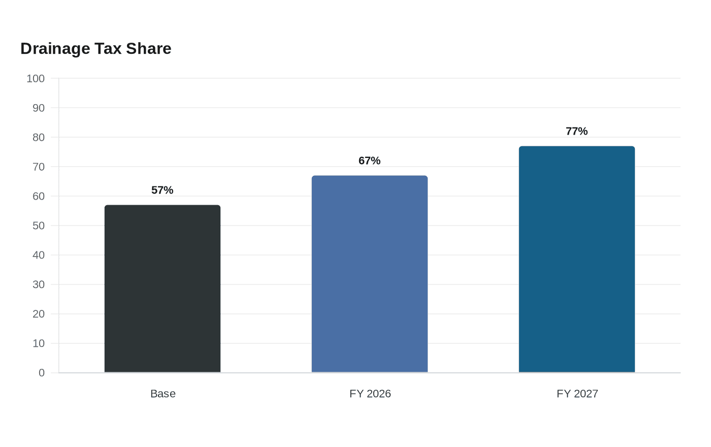 Drainage Tax Share