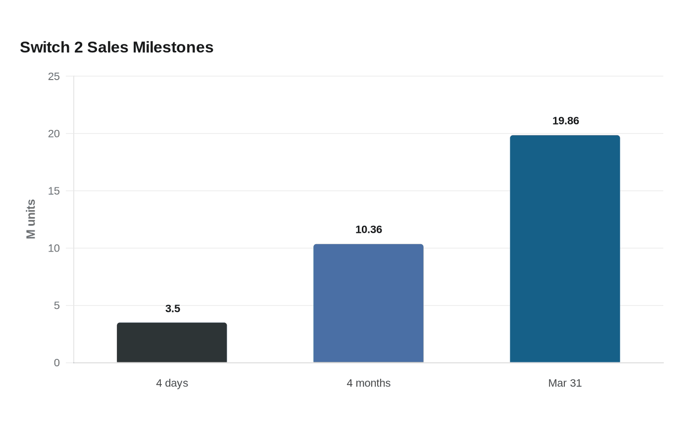 Switch 2 Sales Milestones