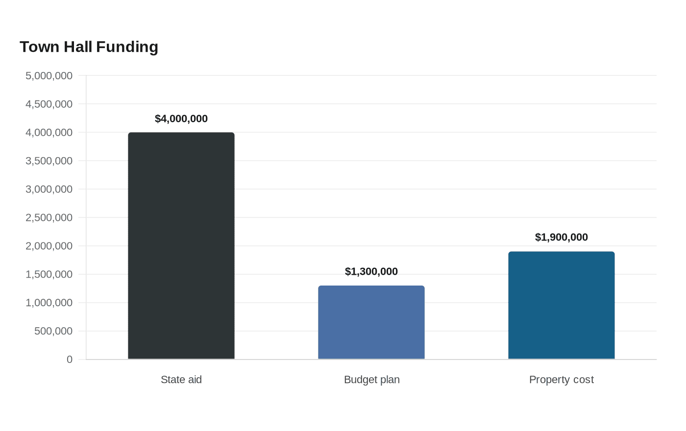 Town Hall Funding